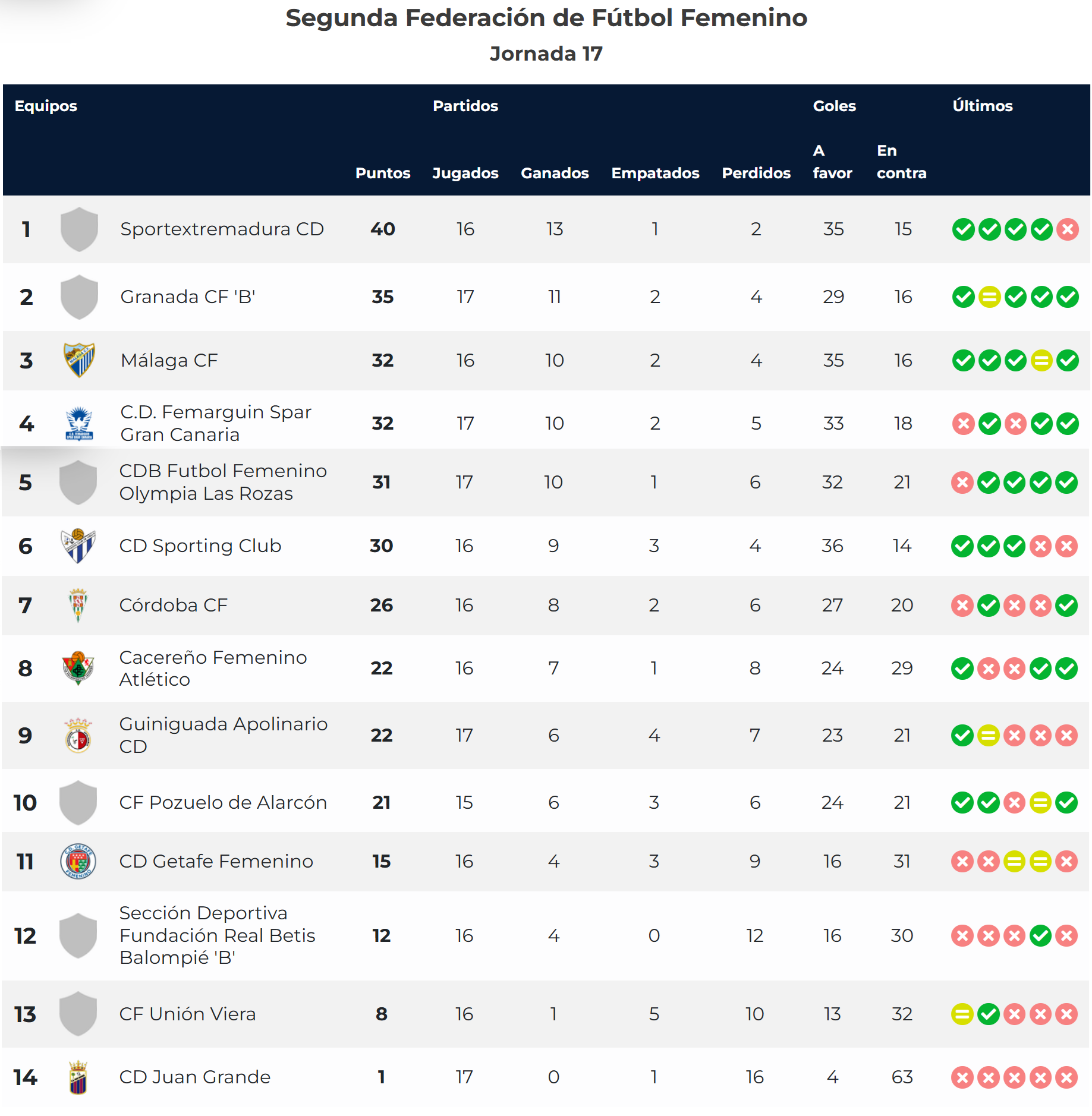 Clasificación Jornada 17